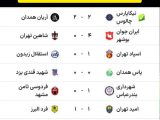 نتایج لیگ دسته دوم