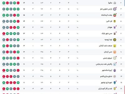 جدول لیگ آزادگان