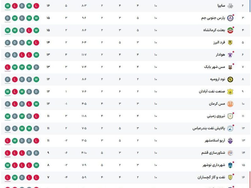 جدول لیگ آزادگان