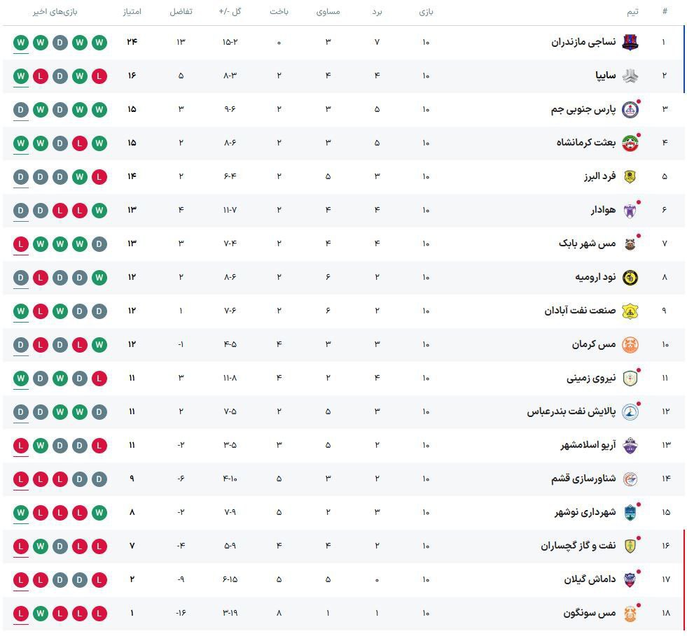 جدول لیگ آزادگان